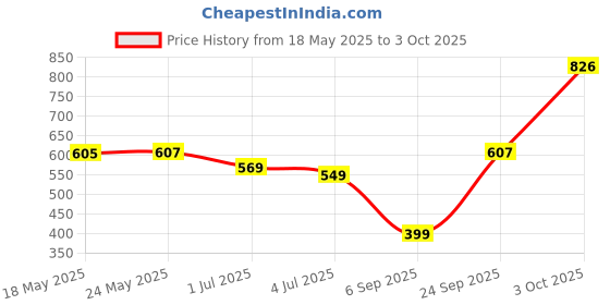 amazon.in MERISHOPP Retro Chinese Old Style Carved Bird Padlock Lock/Key Antiques Bronzy Alloy Architectural & Garden | Hardware | Locks & Keys merishopp Price History Graph from 18 May 2025 to 3 Oct 2025