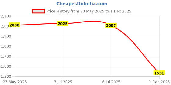 amazon.in Merishopp Retro Style Moroccan Lantern Light Props Iron Desk Lamp for Wedding Events S | Lamps, Lighting & Ceiling Fans | Lamps Price History Graph from 23 May 2025 to 1 Dec 2025