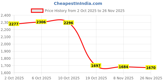 amazon.in Merishopp Reusable PEVA Food Storage Bags Resealable for Meat Veggies Foods Freezing Ste B Price History Graph from 2 Oct 2025 to 26 Nov 2025