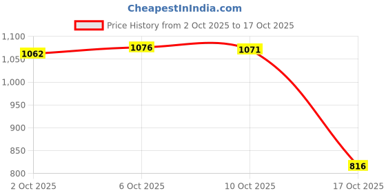 amazon.in Merishopp Reusable Storage Box Silicone Microwave Safety for Student Office Worker Price History Graph from 2 Oct 2025 to 17 Oct 2025
