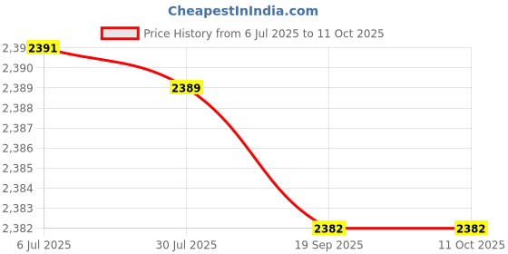 amazon.in MERISHOPP Revolving Straight Bar Multi Gym Attachment Push Pulling Down Arm Exercise|Sporting Goods|Fitness Running & Yoga|Strength Training|Pull Up Bars Price History Graph from 6 Jul 2025 to 11 Oct 2025