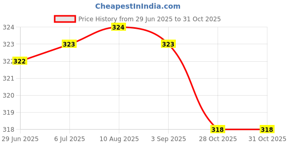 amazon.in MERISHOPP Rf5-2399-000 Paper Separation Pad Separator Assembly for Hp Laserjet 5000 Price History Graph from 29 Jun 2025 to 31 Oct 2025