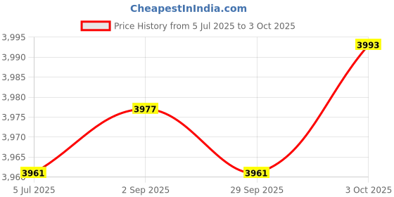 amazon.in Merishopp RGB Backlit 62 Key Game Keyboard 60% Layout Wired for Business Blue | Computers/Tablets & Networking | Keyboards, Mice & Pointers | Keyboards & Keypads Price History Graph from 5 Jul 2025 to 3 Oct 2025