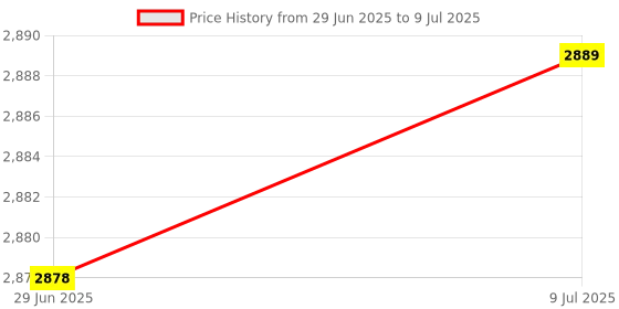amazon.in MERISHOPP RGB Backlit Mechanical Gaming Keyboard 104 Keys USB Black Keyboard Mouse|Computers/Tablets & Networking | Keyboards, Mice & Pointers | Keyboards & Keypads Price History Graph from 29 Jun 2025 to 9 Jul 2025