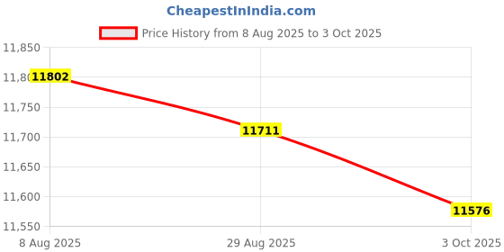 amazon.in Merishopp RGB DIY 84-Key Mechanical Keyboard Kit for Laptop USB-C 3750mAh Black | Computers/Tablets & Networking | Keyboards, Mice & Pointers | Keyboards & Keypads Price History Graph from 8 Aug 2025 to 3 Oct 2025