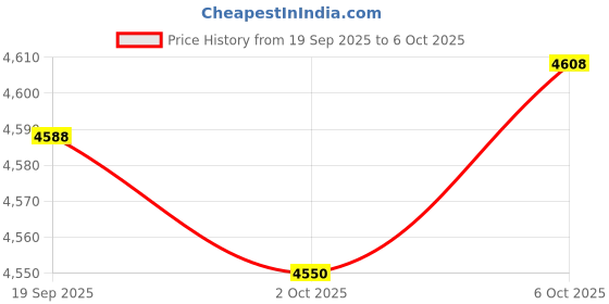 amazon.in MERISHOPP Rice Container for Grains and Cereals Machine Cereal Dispenser Box Gray Price History Graph from 19 Sep 2025 to 6 Oct 2025