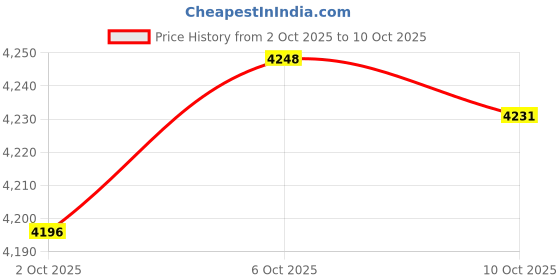 amazon.in Merishopp Rice Dispenser Container Sealed Moistureproof Rice Bucket for Grain Dry Food Green S Price History Graph from 2 Oct 2025 to 10 Oct 2025