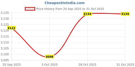 amazon.in Merishopp Rice Dispenser Food Dispenser Cereal Dispenser Bucket for Countertop Pantry White Price History Graph from 20 Sep 2025 to 30 Oct 2025