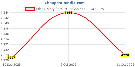 amazon.in Merishopp Rice Dispenser Multifunctional Storage Container Cereal Dispenser for Rice Blue Price History Graph from 19 Sep 2025 to 11 Oct 2025
