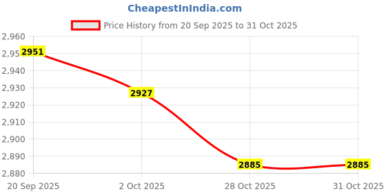 amazon.in Merishopp Rice Dispenser Stand Rice Storage Bin Base for Kitchen Countertop Cabinet Square Price History Graph from 20 Sep 2025 to 31 Oct 2025
