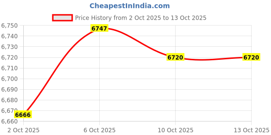 amazon.in Merishopp Rice Storage Bin Airtight Rice Storage Container for Home Countertop Kitchen 15KG Price History Graph from 2 Oct 2025 to 13 Oct 2025