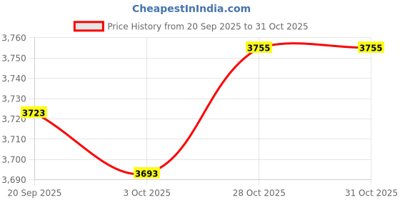 amazon.in MERISHOPP Rice Storage Container Dry Fruits Rice Holder Container Box Flip Lids Gray Price History Graph from 20 Sep 2025 to 30 Oct 2025