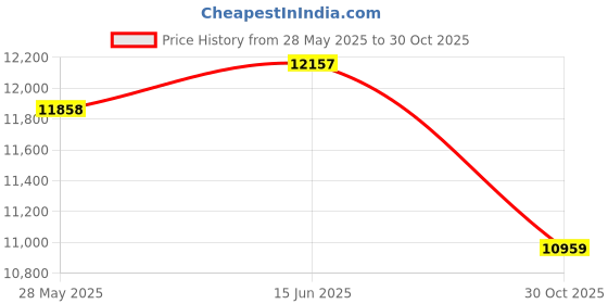 amazon.in MERISHOPP Ring Light 18Inches Photography Filling Light &Tripod for Saving Energy | Lighting & Studio | Continuous Lighting | Lighting Kits Price History Graph from 28 May 2025 to 30 Oct 2025