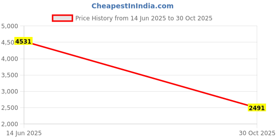 amazon.in MERISHOPP Ring Light with Tripod Stand and Phone Holder for Video Photography A | Lighting & Studio | Continuous Lighting | Lighting Kits Price History Graph from 14 Jun 2025 to 30 Oct 2025