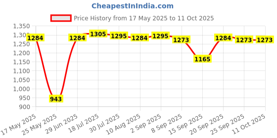 amazon.in MERISHOPP RJ-11 Telephone Fax Surge Protector Thunder Lightning Proof Arrester Price History Graph from 17 May 2025 to 10 Oct 2025