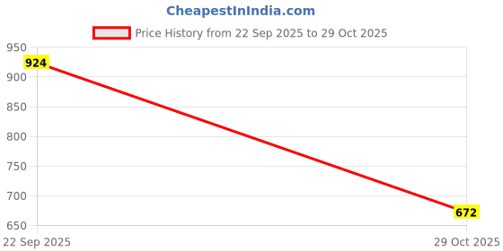 amazon.in MERISHOPP Road Bike Chain Guide Chain Clamp Guard Bicycle Chain Guard for Most Bicycle Style B|Sporting Goods|Cycling|Bicycle Components & Parts|Chain Guards & Bash Guards Price History Graph from 22 Sep 2025 to 29 Oct 2025