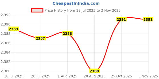 amazon.in MERISHOPP Robot Vacuum Cleaner Multifunctional Rechargeable Mini for Home Pet Hair White Lite Price History Graph from 18 Jul 2025 to 3 Nov 2025