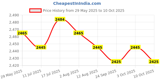 amazon.in MERISHOPP Rolled Ice Cream Maker Icecream Easy to Clean Household Ice Cream Roll Maker Green Price History Graph from 29 May 2025 to 10 Oct 2025