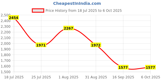 amazon.in MERISHOPP Rolled Ice Cream Maker Icecream Easy to Clean Household Ice Cream Roll Maker Green Price History Graph from 18 Jul 2025 to 6 Oct 2025