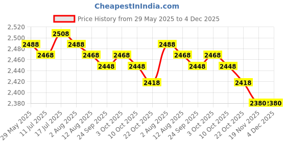amazon.in MERISHOPP Rolled Ice Cream Maker Icecream Easy to Clean Household Ice Cream Roll Maker Pink Price History Graph from 29 May 2025 to 3 Dec 2025