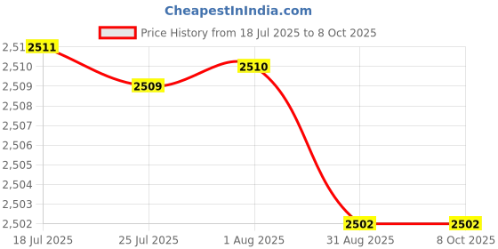 amazon.in MERISHOPP Rolled Ice Cream Maker Icecream Easy to Clean Household Ice Cream Roll Maker White Price History Graph from 18 Jul 2025 to 8 Oct 2025