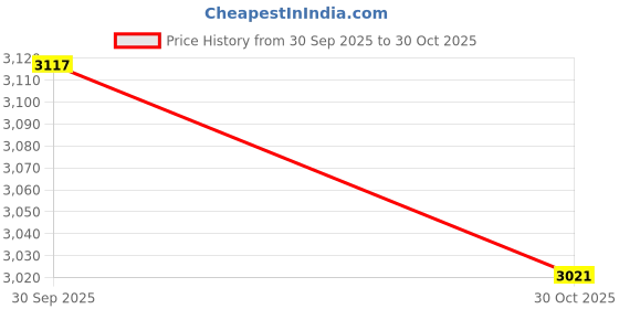 amazon.in MERISHOPP Roller Honing Guide Woodworking Accessories Sturdy Structure Grinding Planer|Home & Garden|Tools|Hand Tools|Chisels Price History Graph from 30 Sep 2025 to 30 Oct 2025