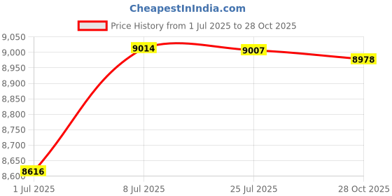 amazon.in merishopp Rolling Backpack 180 ° Large Opening Wheeled Backpack for School Travel Women merishopp Price History Graph from 1 Jul 2025 to 28 Oct 2025
