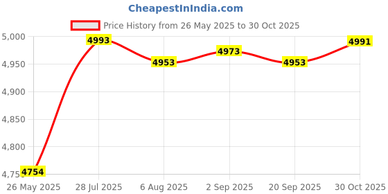 amazon.in Merishopp Roof Riser Beam Bracket Spare Part Patio High Strength Garage Beam Mount Kit 10cmx7cmx14cm 1Pc | Yard, Garden & Outdoor Living | Garden Structures & Shade | Awnings & Canopies Price History Graph from 26 May 2025 to 30 Oct 2025