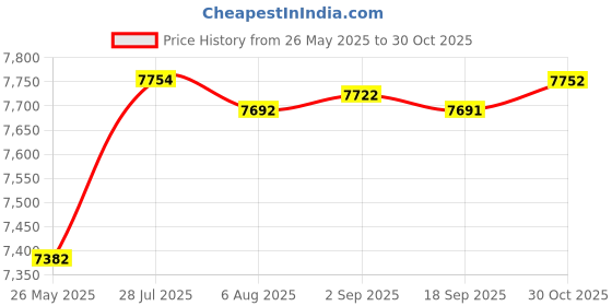 amazon.in Merishopp Roof Riser Beam Bracket Spare Part Patio High Strength Garage Beam Mount Kit 20.8cmx10cmx14.7cm 1Pc | Yard, Garden & Outdoor Living | Garden Structures & Shade | Awnings & Canopies Price History Graph from 26 May 2025 to 30 Oct 2025