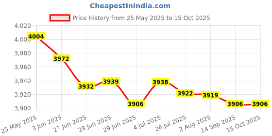 amazon.in MERISHOPP Ropeless Battle Ropes Steel Strength Training Non Slip Handle Training Ropes Price History Graph from 25 May 2025 to 15 Oct 2025