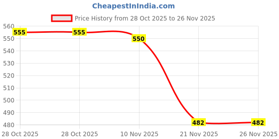 amazon.in MERISHOPP Rosewood Ukulele Bridge Set Bone and Nut Saddle Point for Ukulele Accessory Price History Graph from 28 Oct 2025 to 25 Nov 2025