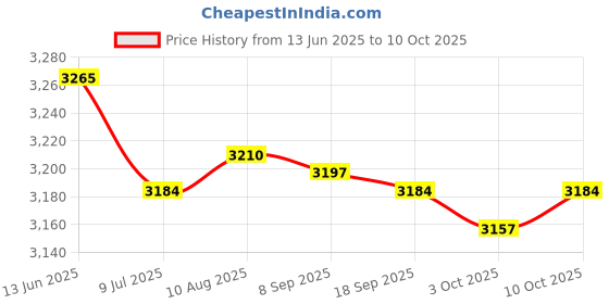 amazon.in MERISHOPP Rotary Machine Pen Mini Machine for Playing Beginners Learning |Health & Beauty | s & Body Art | Machines & Parts Price History Graph from 13 Jun 2025 to 10 Oct 2025