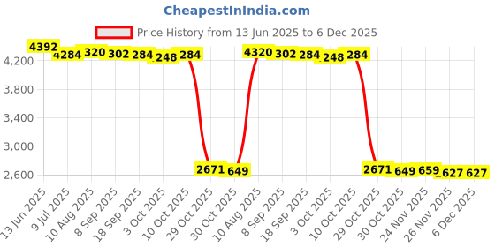 amazon.in MERISHOPP Rotary Pen Machine 8000RPM/Min Motor Professional Artists Tool Green |Health & Beauty | s & Body Art | Machines & Parts Price History Graph from 13 Jun 2025 to 5 Dec 2025