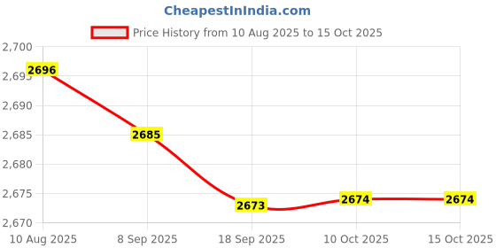 amazon.in MERISHOPP Rotary Pen Machine Rotary Short Pen Machine for Artists Red |Health & Beauty | s & Body Art | Machines & Parts Price History Graph from 10 Aug 2025 to 15 Oct 2025