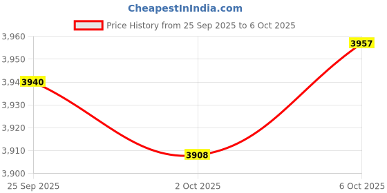amazon.in Merishopp Rotatable Food Storage Container Countertops Spices Condiments Rack 3 Tier Price History Graph from 25 Sep 2025 to 6 Oct 2025