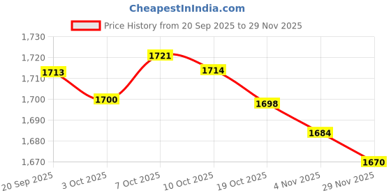 amazon.in Merishopp Rotatable Spice Rack Pantry Organizer for Kitchen Home Office Refrigerator Green Price History Graph from 20 Sep 2025 to 29 Nov 2025