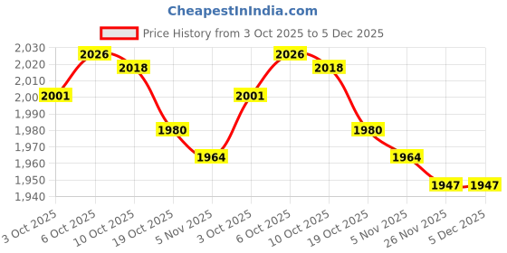 amazon.in MERISHOPP Rotatable Turntable Rack Organizer Shelf for Bathroom Shelves Spices Holder Wall Mounted Green Price History Graph from 3 Oct 2025 to 5 Dec 2025