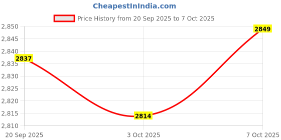 amazon.in MERISHOPP Rotating and Pull Out Spice Rack Organizer for Spices Condiments Countertop white Double 15cm Price History Graph from 20 Sep 2025 to 7 Oct 2025