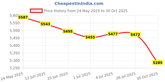 amazon.in MERISHOPP Rotating Push up Handles Nonslip Pushup Stands for Exercise Workout Home Gym merishopp Price History Graph from 24 May 2025 to 30 Oct 2025