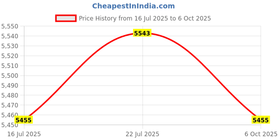 amazon.in MERISHOPP Rotating Push up Handles Nonslip Pushup Stands for Exercise Workout Home Gym Price History Graph from 16 Jul 2025 to 6 Oct 2025