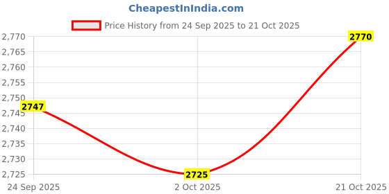 amazon.in Merishopp Rotating Spice Rack Organizer Storage for Bedroom Vanity Pantry White Price History Graph from 24 Sep 2025 to 21 Oct 2025
