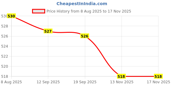 amazon.in MERISHOPP Round Chair Cushion Floor Pouf Mat Chair Pad for Tea Ceremony Bedroom Office Light Gray 30 cm|1 Round Chair Cushion| Cushions & Pads Price History Graph from 8 Aug 2025 to 16 Nov 2025