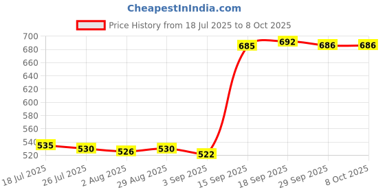 amazon.in MERISHOPP Round Clock Insert Clock Movement Clock Face for Diameter 1-3/8 inch Hole Argent Price History Graph from 18 Jul 2025 to 8 Oct 2025