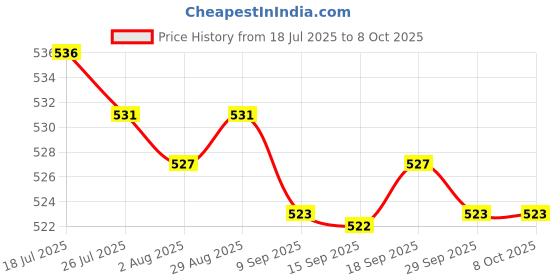amazon.in MERISHOPP Round Clock Insert Clock Movement Clock Face for Diameter 1-3/8 inch Hole Aureate Price History Graph from 18 Jul 2025 to 8 Oct 2025