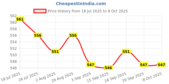 amazon.in MERISHOPP Round Clock Insert Easy to Read Metal Mini Clock Roman Numerals Clock Face Price History Graph from 18 Jul 2025 to 8 Oct 2025