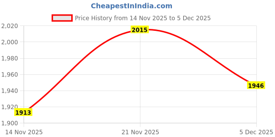 amazon.in MERISHOPP Round Floor Pillow Chair Pad Thick Seating Cushion for Studio Office Balcony Beige|Home & Garden|Home Dacor|Pillows Price History Graph from 14 Nov 2025 to 5 Dec 2025