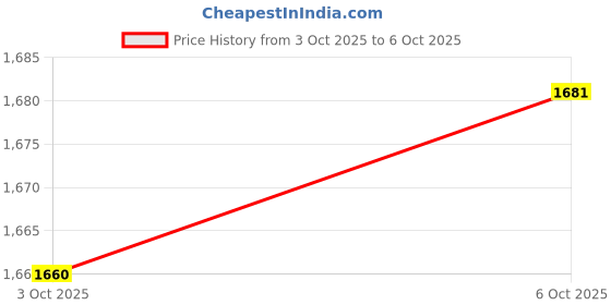 amazon.in MERISHOPP Round Keycaps Double Shot PBT Gaming Keyboard Retro Black | Computers/Tablets & Networking | Keyboards, Mice & Pointers | Keyboards & Keypads Price History Graph from 3 Oct 2025 to 6 Oct 2025
