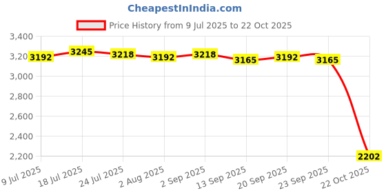 amazon.in MERISHOPP Round Tablecloth Fitted Stretch Elastic Table Cover for Party Blue 152x75cm Price History Graph from 9 Jul 2025 to 22 Oct 2025