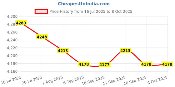 amazon.in MERISHOPP Roundnet Game Set Game Toys Beach Volleyball Net Set for Players Family Lawn Yellow Price History Graph from 16 Jul 2025 to 8 Oct 2025