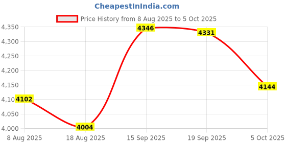 amazon.in Merishopp Router Amplifiers Plug and Play 1200Mbps Dual Band for Home White|Computers/Tablets & Networking|Home Networking & Connectivity|Boosters, Extenders & Antennas|1 Piece Amplifer Router Price History Graph from 8 Aug 2025 to 5 Oct 2025
